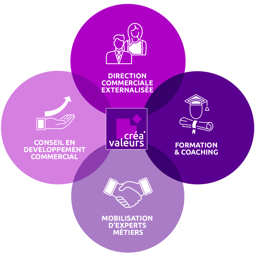 Créa'Valeurs Vitalisez votre développement commercial Créa'Valeurs Vitalisez votre développement commercial